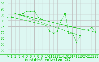 Courbe de l'humidit relative pour Saint-Jean-de-Vedas (34)