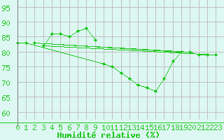 Courbe de l'humidit relative pour Bad Kissingen