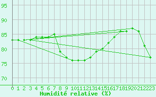 Courbe de l'humidit relative pour Pian Rosa (It)