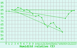Courbe de l'humidit relative pour Lons-le-Saunier (39)