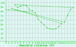 Courbe de l'humidit relative pour Humain (Be)