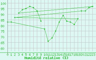 Courbe de l'humidit relative pour Liscombe