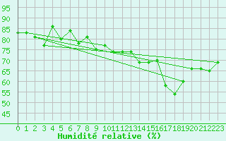 Courbe de l'humidit relative pour Pitztaler Gletscher