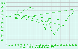 Courbe de l'humidit relative pour Landivisiau (29)