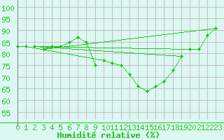 Courbe de l'humidit relative pour Angoulme - Brie Champniers (16)