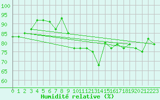 Courbe de l'humidit relative pour Aultbea