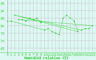 Courbe de l'humidit relative pour Johnstown Castle