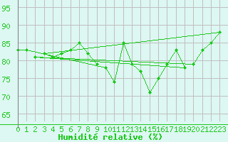 Courbe de l'humidit relative pour Albemarle