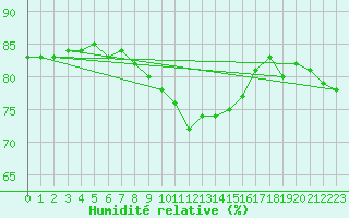 Courbe de l'humidit relative pour Retie (Be)