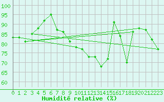 Courbe de l'humidit relative pour Camborne