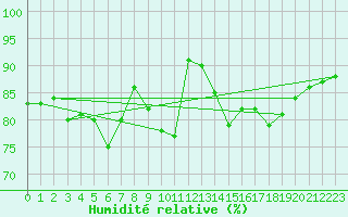 Courbe de l'humidit relative pour Ploumanac'h (22)
