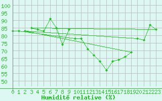 Courbe de l'humidit relative pour Le Touquet (62)