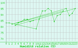 Courbe de l'humidit relative pour Wunsiedel Schonbrun
