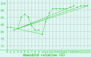 Courbe de l'humidit relative pour Nancy - Ochey (54)
