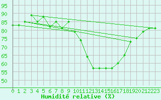 Courbe de l'humidit relative pour Avord (18)