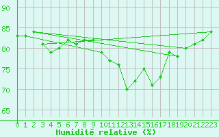 Courbe de l'humidit relative pour Cap de la Hve (76)