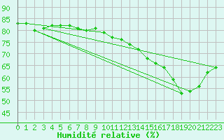 Courbe de l'humidit relative pour Crest (26)