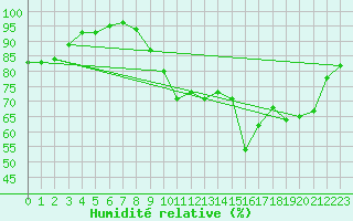 Courbe de l'humidit relative pour Le Talut - Belle-Ile (56)