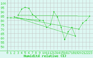 Courbe de l'humidit relative pour Aix-en-Provence (13)