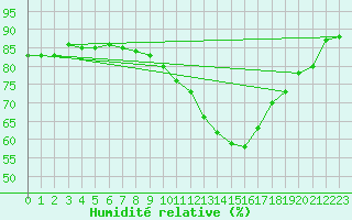 Courbe de l'humidit relative pour Limoges (87)