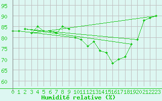 Courbe de l'humidit relative pour Courcouronnes (91)