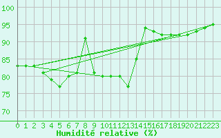 Courbe de l'humidit relative pour Mumbles