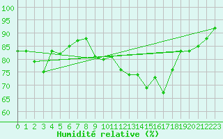 Courbe de l'humidit relative pour Lisbonne (Po)