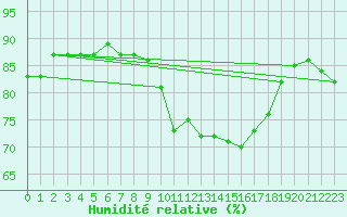 Courbe de l'humidit relative pour Toulon (83)