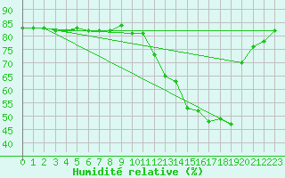 Courbe de l'humidit relative pour Hohrod (68)