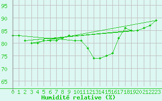 Courbe de l'humidit relative pour Haegen (67)