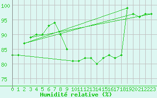 Courbe de l'humidit relative pour Napf (Sw)