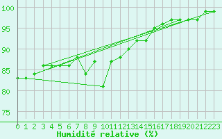 Courbe de l'humidit relative pour Calafat