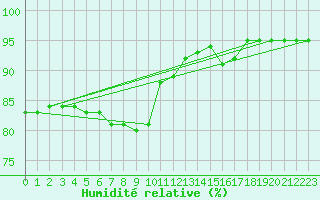 Courbe de l'humidit relative pour Saint-Vran (05)