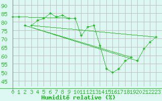 Courbe de l'humidit relative pour Evreux (27)