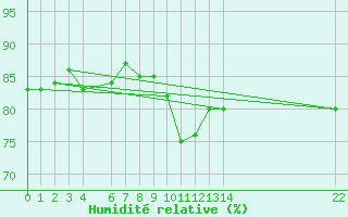 Courbe de l'humidit relative pour Capo Palinuro
