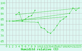 Courbe de l'humidit relative pour Diepenbeek (Be)