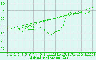 Courbe de l'humidit relative pour Saint-Quentin (02)