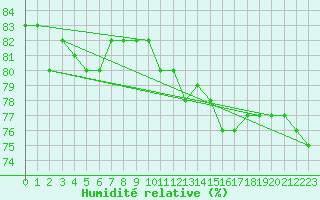 Courbe de l'humidit relative pour Millau - Soulobres (12)