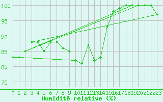 Courbe de l'humidit relative pour Luedge-Paenbruch