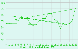 Courbe de l'humidit relative pour Saint-Dizier (52)