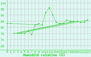 Courbe de l'humidit relative pour Mcon (71)