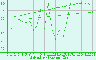 Courbe de l'humidit relative pour Piz Martegnas