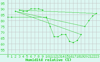 Courbe de l'humidit relative pour Paray-le-Monial - St-Yan (71)