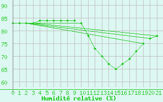 Courbe de l'humidit relative pour Sainte-Genevive-des-Bois (91)