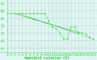 Courbe de l'humidit relative pour Alto de Los Leones