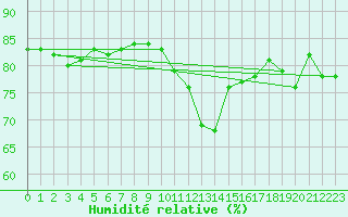 Courbe de l'humidit relative pour Porquerolles (83)