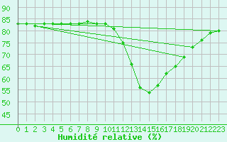 Courbe de l'humidit relative pour Lignerolles (03)