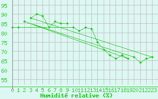 Courbe de l'humidit relative pour Santander (Esp)