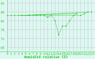Courbe de l'humidit relative pour Saint-Jean-de-Liversay (17)
