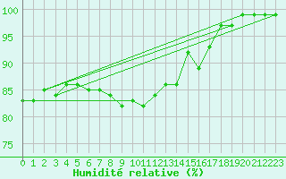 Courbe de l'humidit relative pour Moenichkirchen